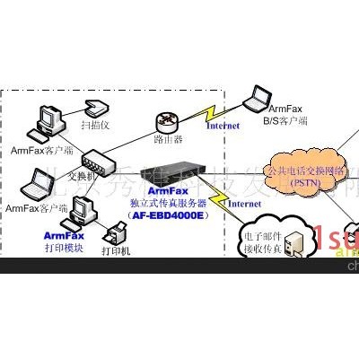 ArmFax无纸传真机，集团传真解决方案