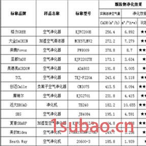 中消协24款空气净化器测评试验结果，买净化器必看图5