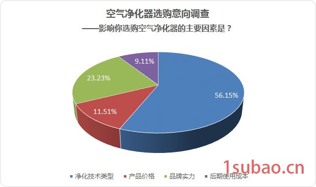 中消协24款空气净化器测评试验结果，买净化器必看图2