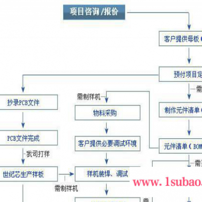 深圳PCB抄板 10层3阶HDI板 电路板抄板 龙芯世纪PCB电路板抄板