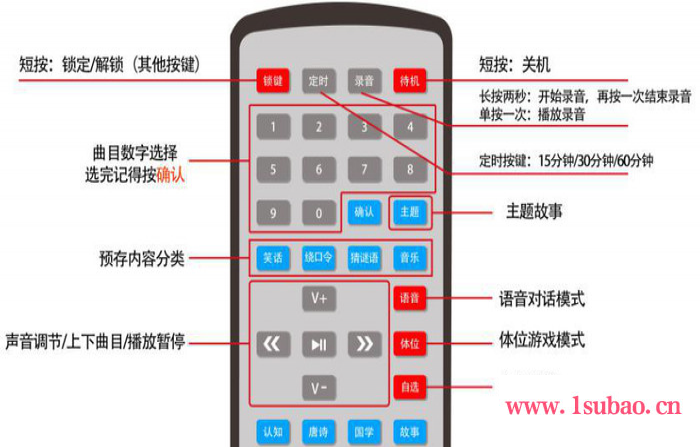 上海闻通 “智能对话+遥控器点播”智能对话模块 语音识别智能玩具方案图3