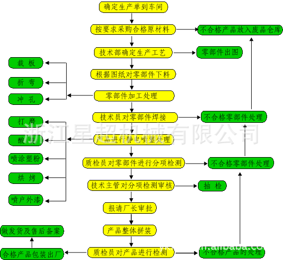 星超垃圾桶生产工艺流程图