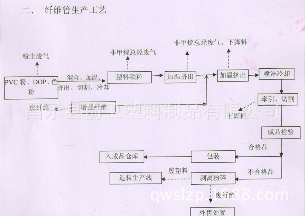 纤维管工艺