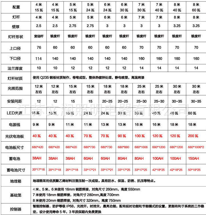 太阳能路灯详细配置单