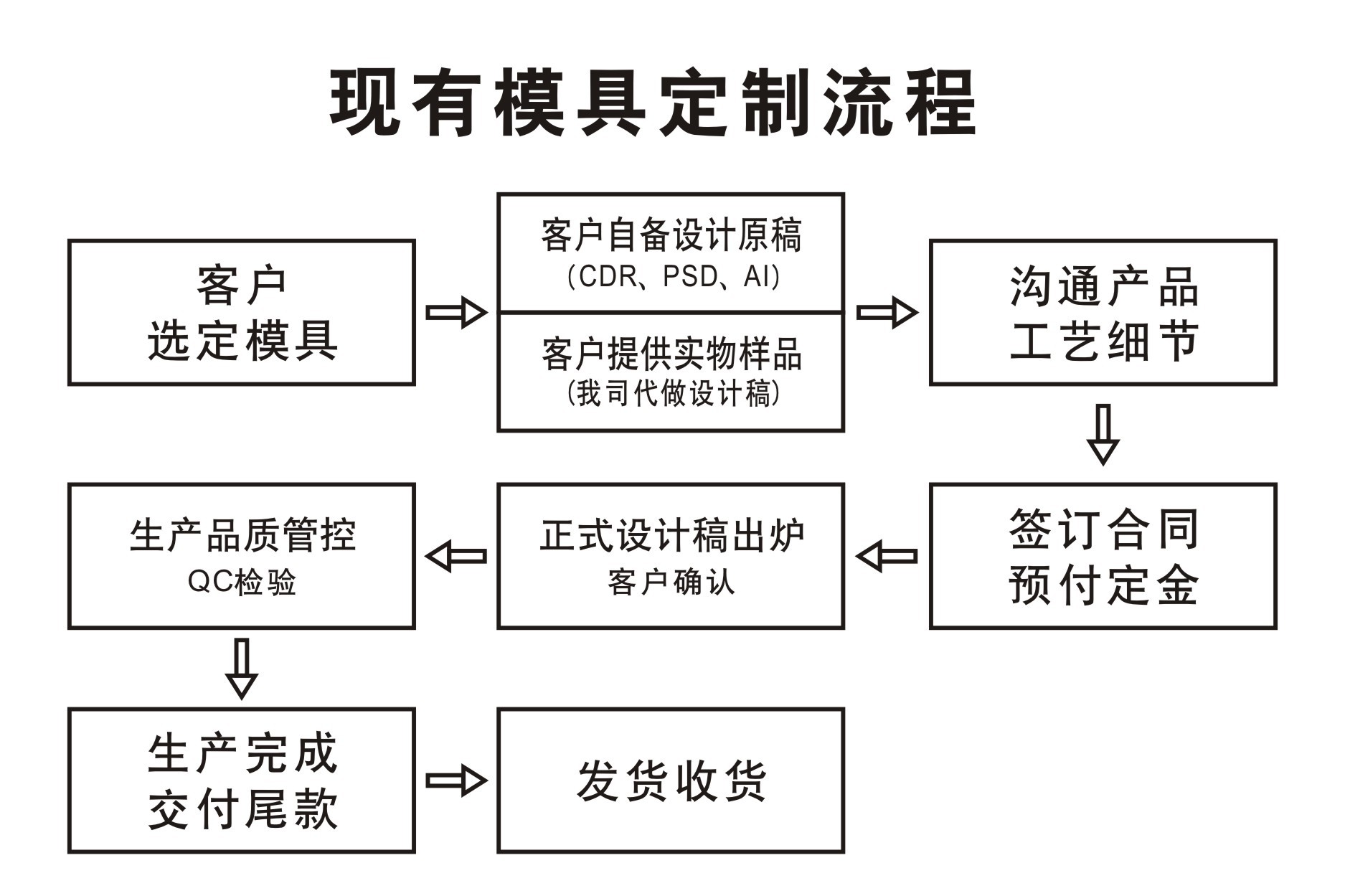 现有模具定制流程