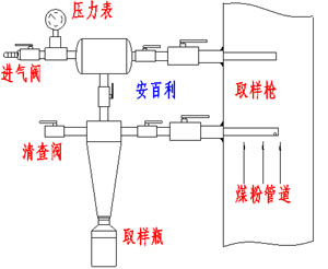 煤粉取样器，取样器