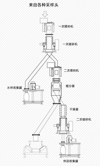 皮带采样