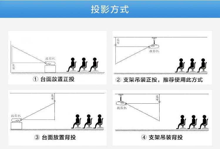 投影方式
