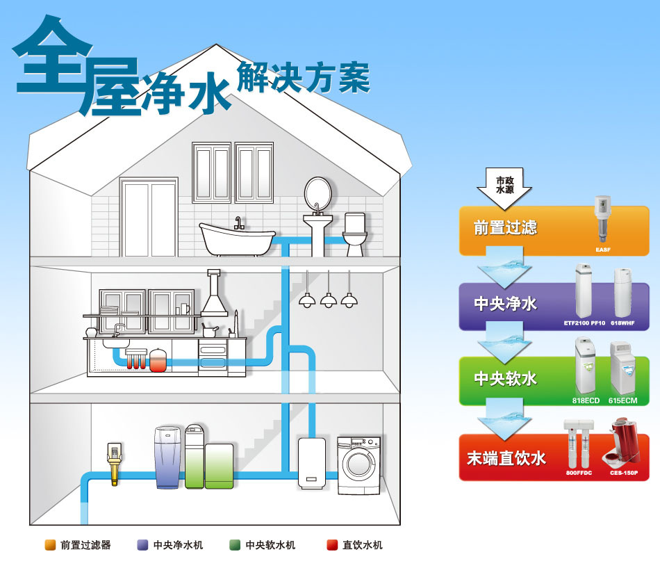 全屋净化