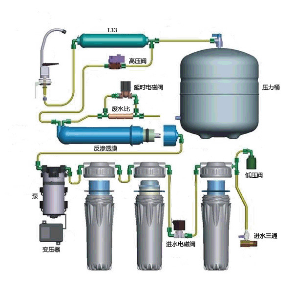 RO机过滤流程