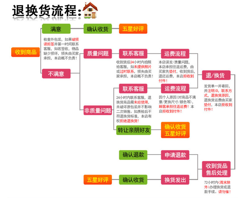 退换货流程