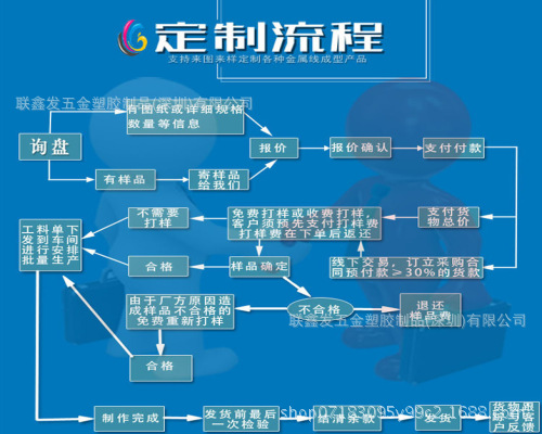 定制流程