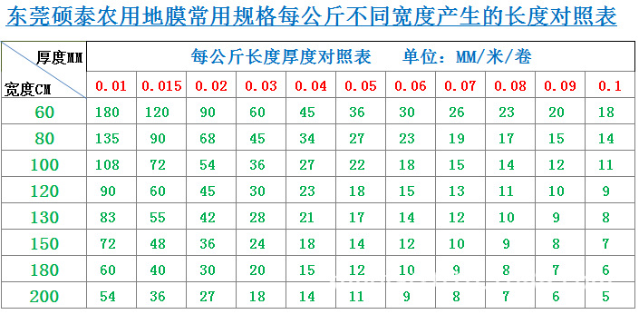东莞农膜生产厂家供应全生物降解地膜可降解地膜除草膜定做示例图1