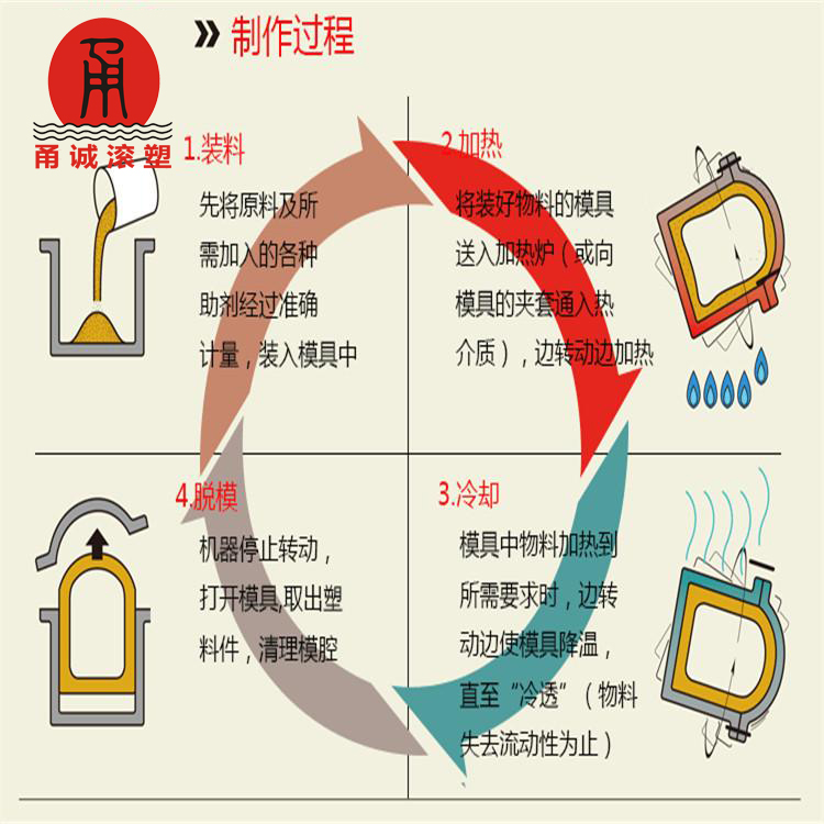 甬诚滚塑水箱工艺