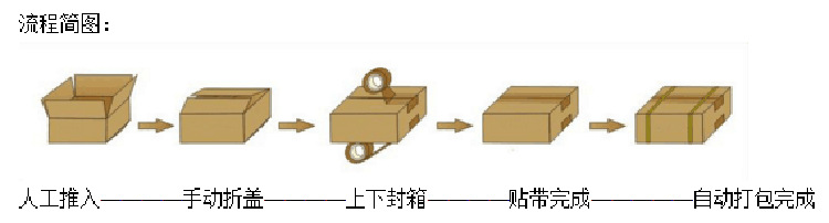 自动包装机 上海自动折盖包装机 透明胶带+PP带打包机 厂家批发示例图8