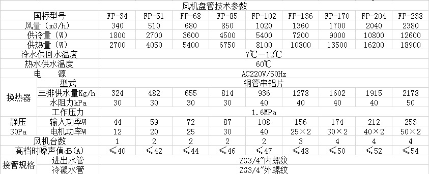 A风机盘管技术参数