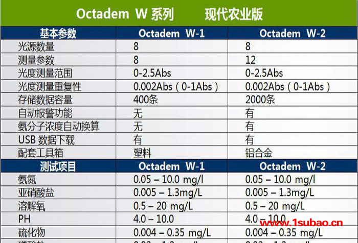 奥克丹水产养殖水质分析仪，水产养殖专用水质检测仪，多参数便携式水质分析仪，氨氮亚硝酸盐ph硫化物磷酸盐余氯分析图5