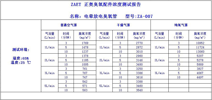 臭氧发生器配件 007浓度测试报告
