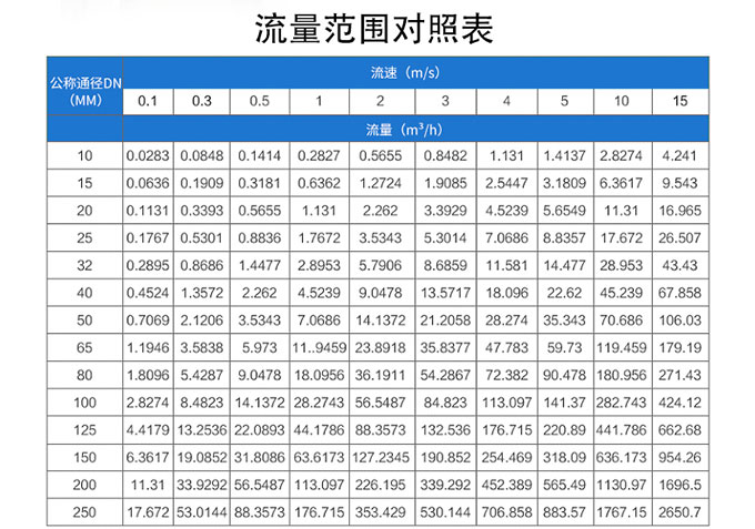 电磁流量计流量范围