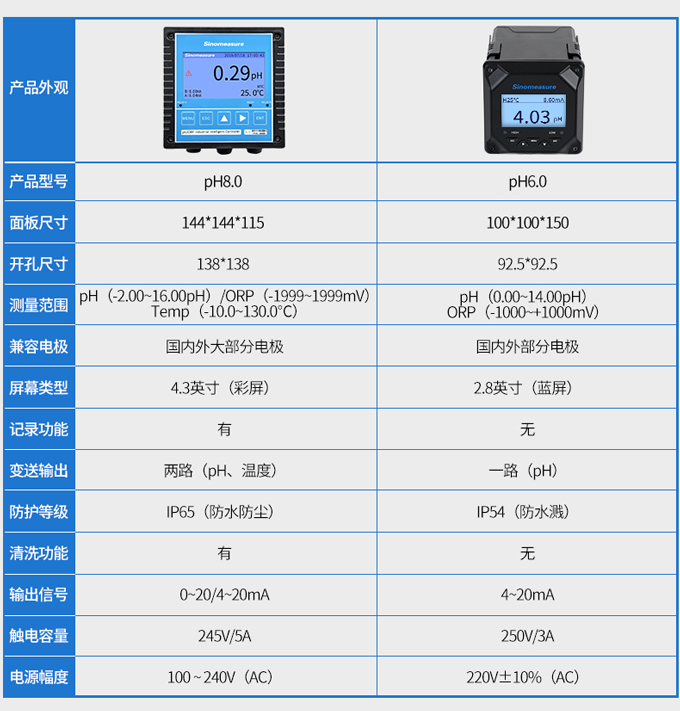 在线ph计对比