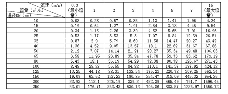 分体式电磁流量计