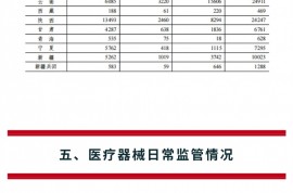國藥監(jiān)發(fā)布 2020年醫(yī)療器械監(jiān)督管理統(tǒng)計年度報告