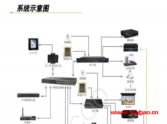 供应视科、家庭影院 智能家居 影视厅 功放音响投影机、智能影音、KTV、影视控制