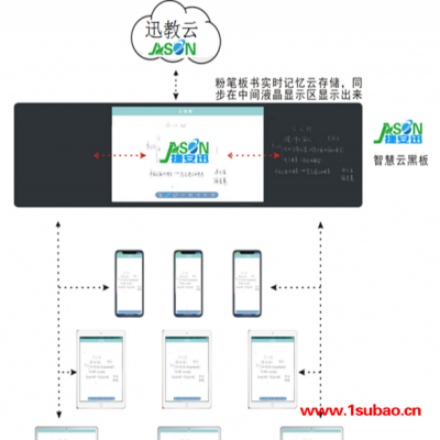 郑州捷安迅电子(图)-学校用智能黑板公司-浙江学校用智能黑板