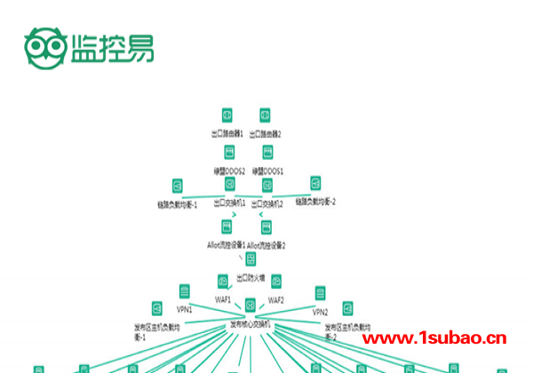 监控易一体化运维管理平台多少钱-北京美信科技图1