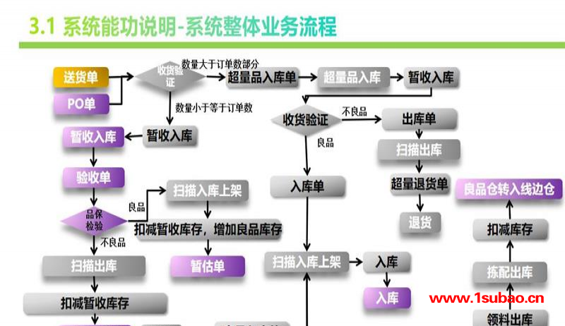 仓库管理系统-广州标领科技-汽配仓库管理系统