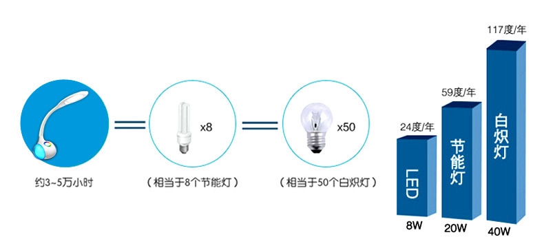 ** 创意台灯 学生学习插电台灯 调光触摸折叠儿童夜灯