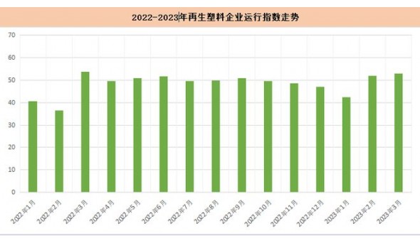 2023年3月份国内再生塑料企业运行综合指数为53%,环比增加1个百分点