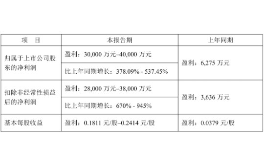 新乡化纤：预计2026年上半年净利润同比增长378.09%-537.45%