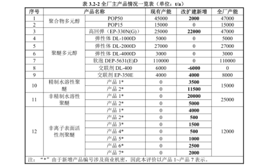 中化东大（泉州）有限公司8万吨/年高端特种聚醚多元醇项目拟审批公示