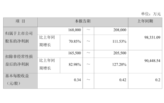 产品毛利率提升+募投项目效益释放 华峰化学上半年净利润预增70.85%至111.53%