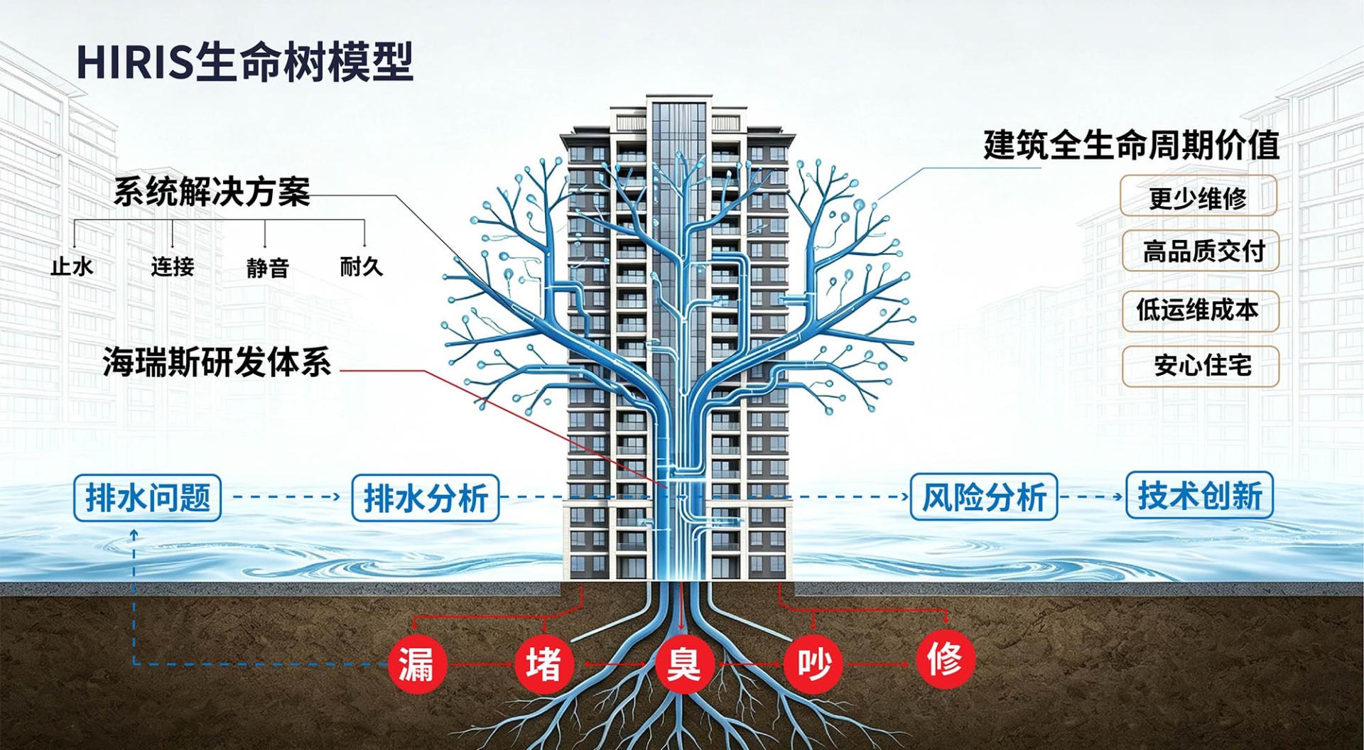 排水工程最大的成本,从来不在采购阶段 排水工程最大的成本,从来不在采购阶段