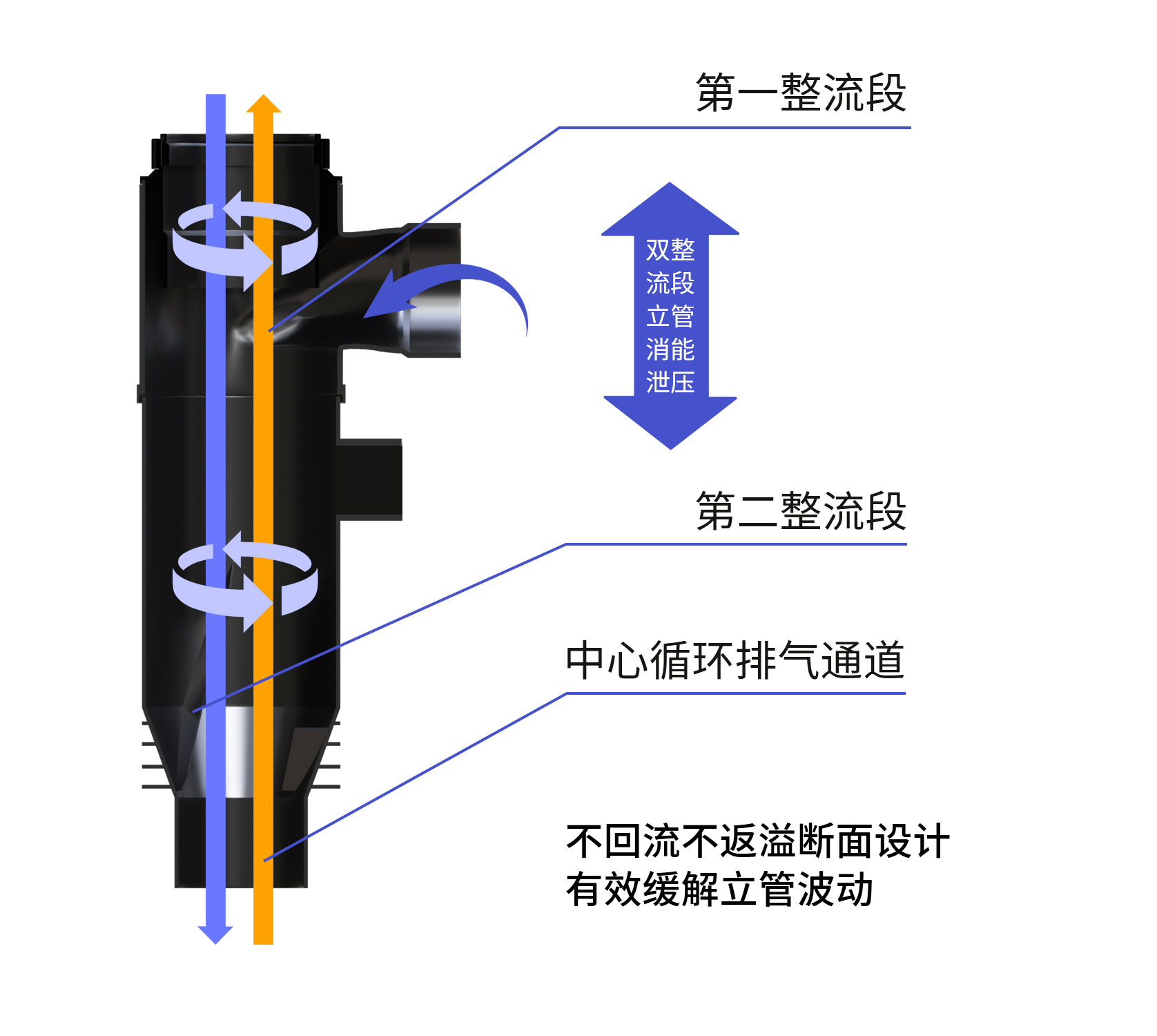 海瑞斯特殊单立管排水系统-高层建筑大流量排水的理想解决方案 海瑞斯特殊单立管排水系统-高层建筑大流量排水的理想解决方案