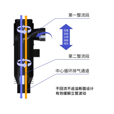 海瑞斯特殊单立管排水系统-高层建筑大流量排水的理想解决方案