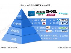 洞察2023：中国塑料机械行业竞争格局及市场份额(附市场集中度、企业竞争力评价等)