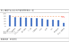 橡胶产业供应过剩背景下，缘何行业扩能热度不减？